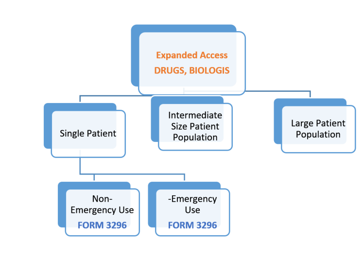 expanded access higharchy